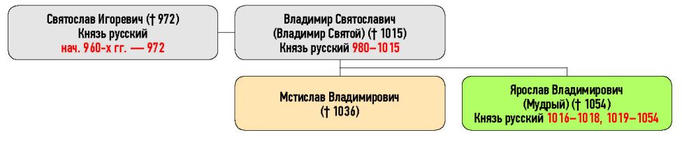 Генеалогическая схема к усобице Мстислава Владимировича и Ярослава Владимировича в 1024 г.