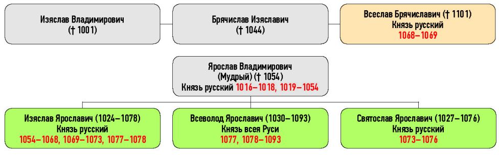 Генеалогическая схема к усобице Ярославичей с Всеславом Брячиславичем зимой 1067 г.
