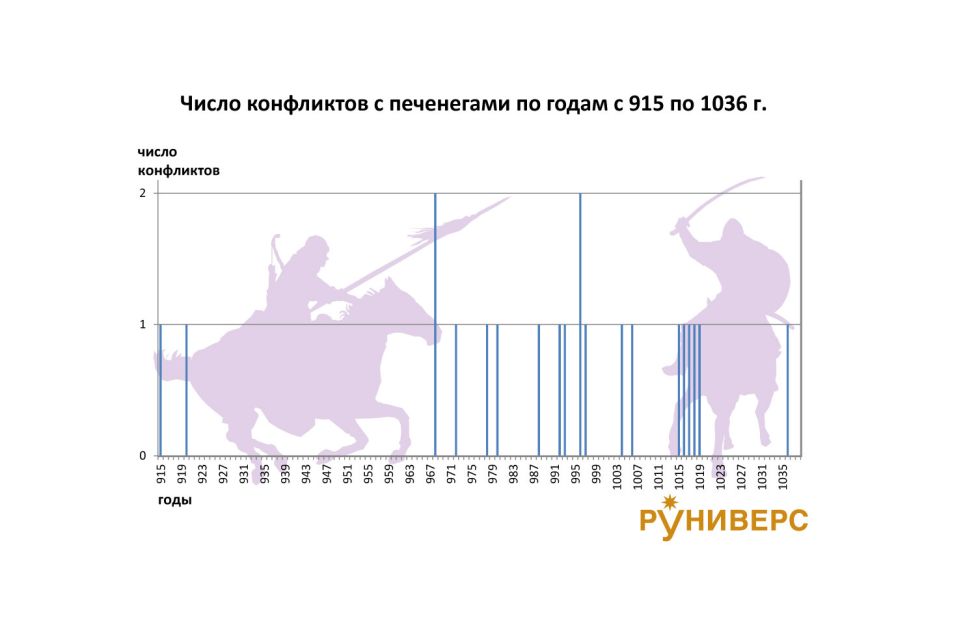 Конфликты Руси с печенегами 915-1036 гг.