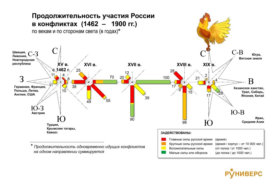 Направления и продолжительность военной активности России (Золотой петушок)
