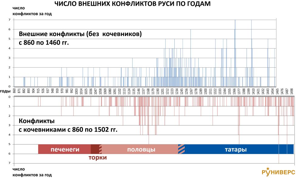 Сводная  схема конфликтов России с 860 по 1502 гг.