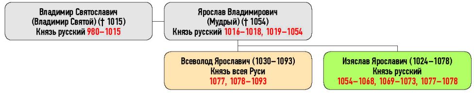 Генеалогическая схема к усобице Изяслава Ярославича и Всеволода Ярославича в 1076 г.