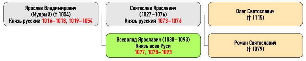 Генеалогическая схема к усобице Романа Святославича и Всеволода Ярославича в 1079 г.