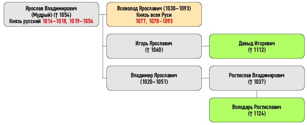 Генеалогическая схема к усобице Давыда Игоревича и Володаря Ростиславича в 1081 г.