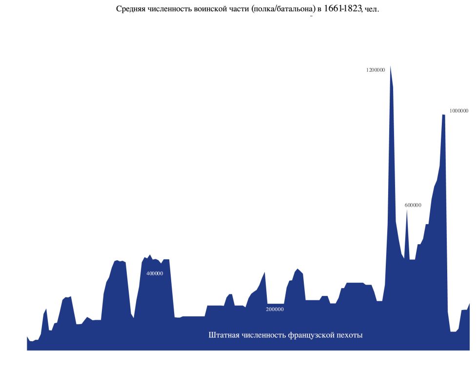 Штатная численность французской пехоты в 1661–1823 гг., тыс. чел.