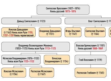 Генеалогическая схема к усобице Ольговичей с Владимиром Володаревичем в 1144 г.