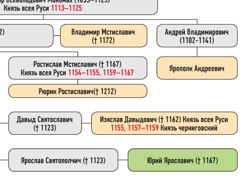 Генеалогическая схема к усобице Изяслава Давыдовича и союзников Юрия Долгорукого зимой 1158 г.
