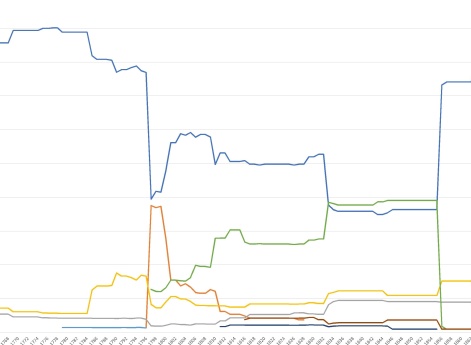 Состав российской пехоты по полкам, в процентах