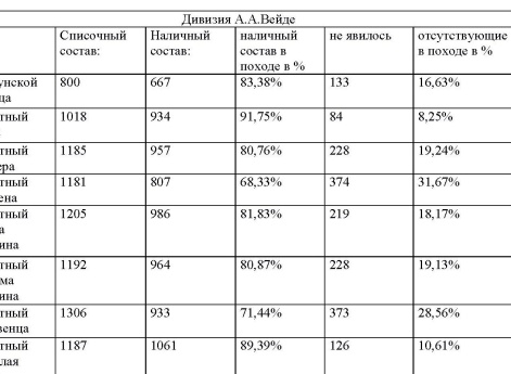 Таблица 19 к статье "База русских полков (1700–1914 гг.). Опыт составления"