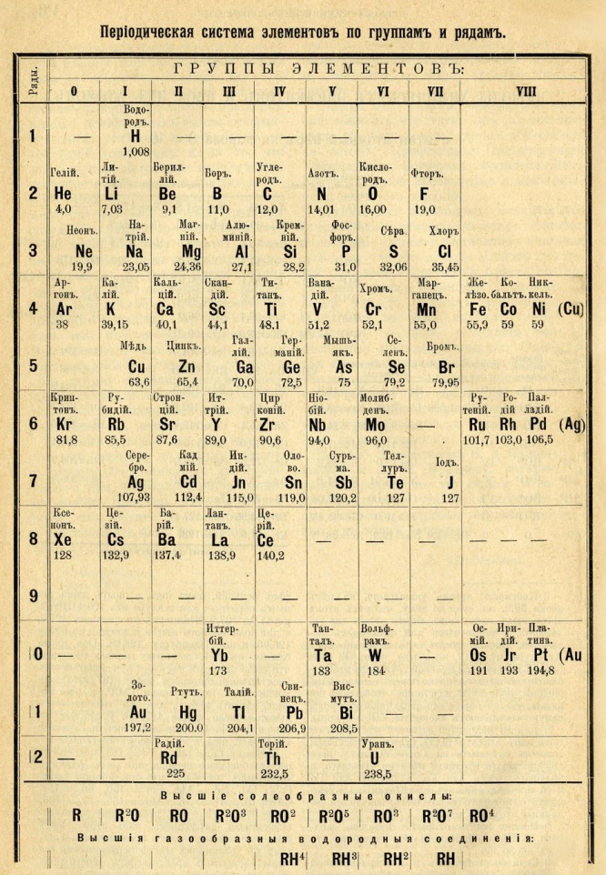 Доклад о Периодической таблице Д.И. Менделеева